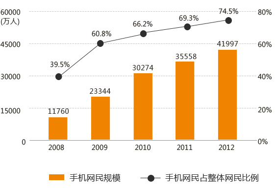 手機網(wǎng)站的時代強勢來襲